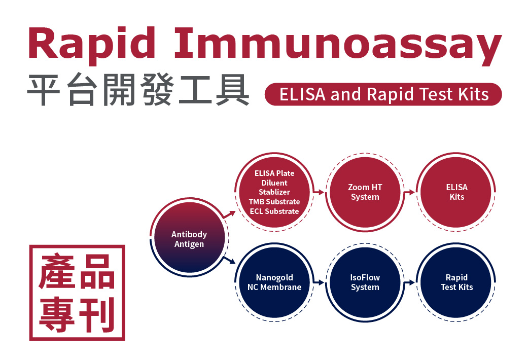 電子報370期 : ELISA產品專刊 - Rapid Immunoassay 平台開發工具